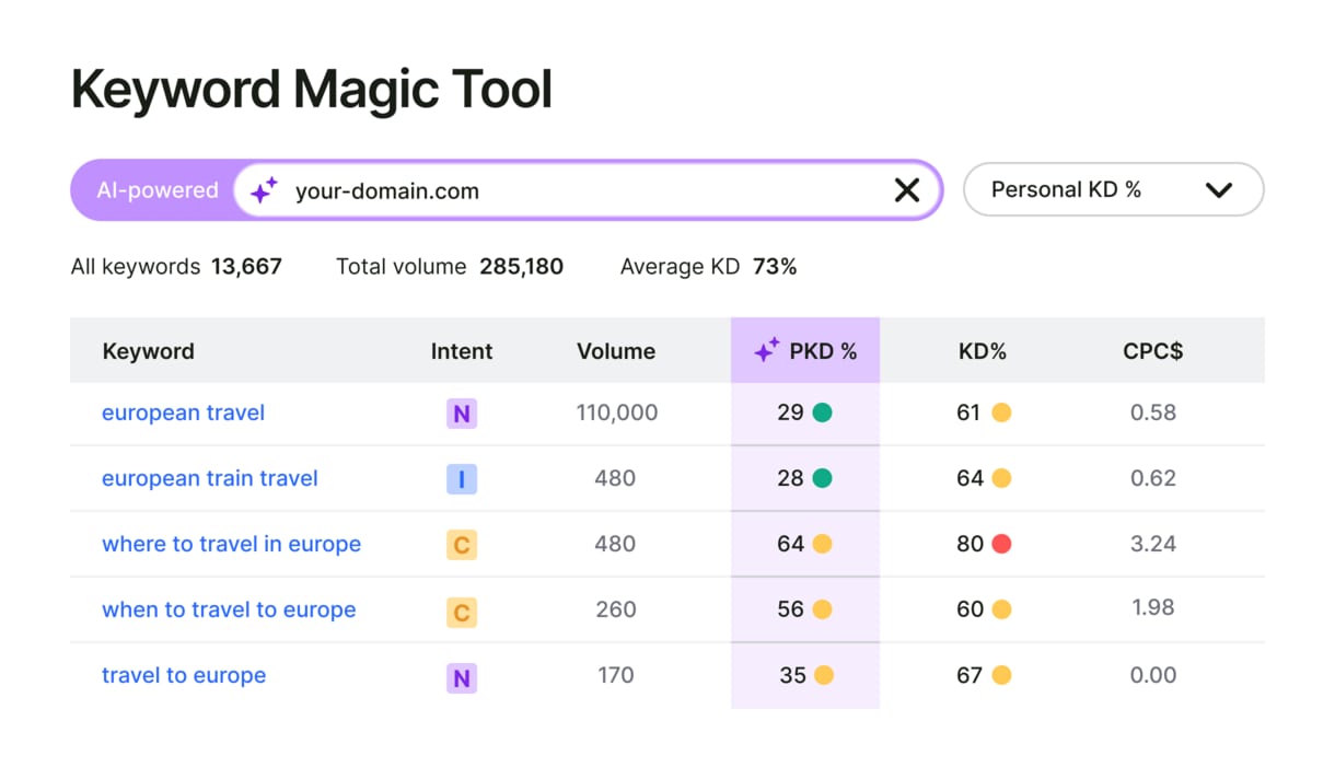 Semrush keyword overview report with volume, difficulty and intent columns